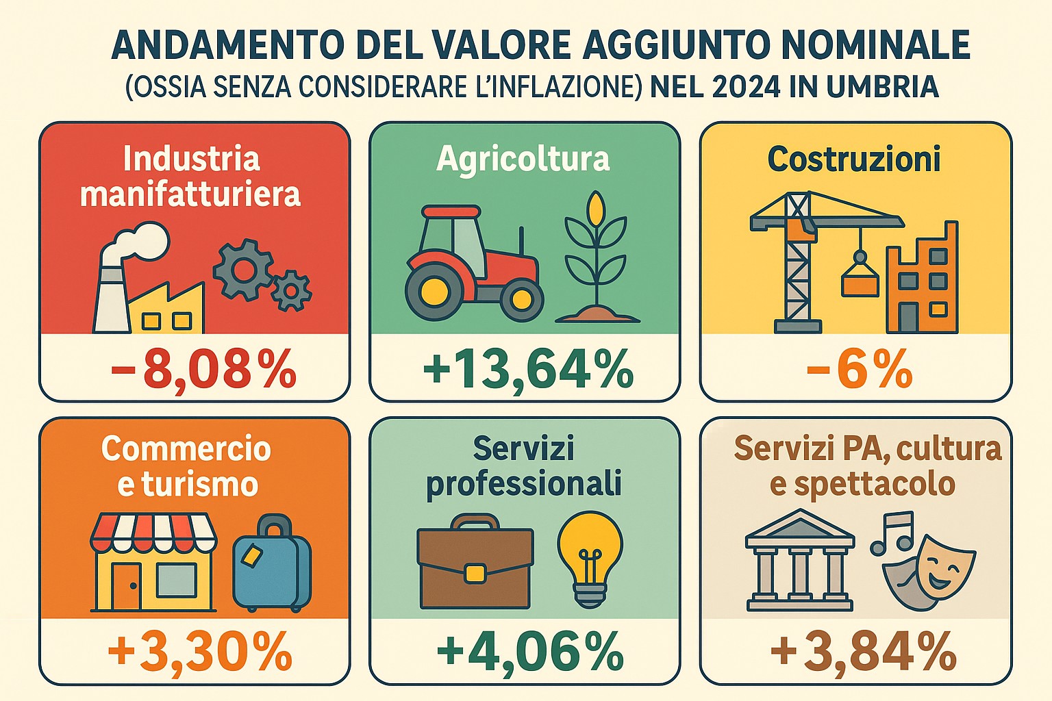 Umbria, crescita azzerata: industria giù, cultura e turismo reggono